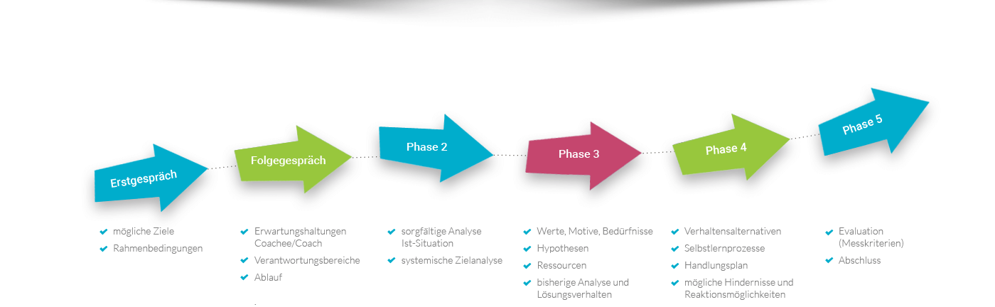 Coaching-Prozess